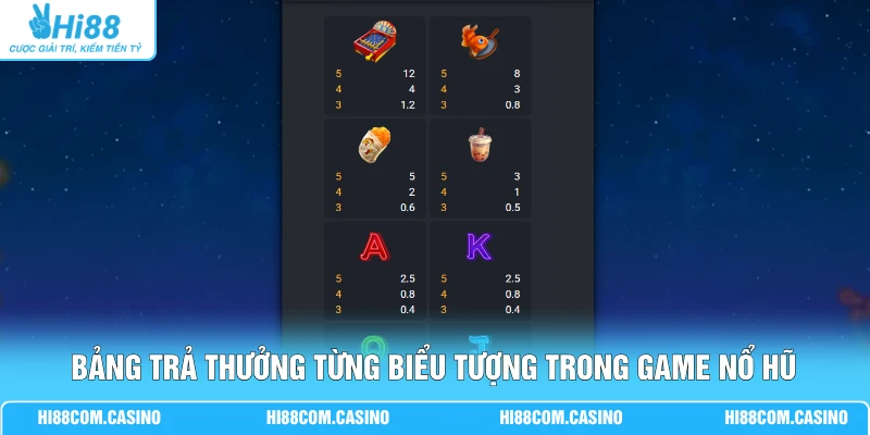 Chợ Đêm - Mở Khóa Kho Thưởng 15.000x Trong 1 Vòng Quay Bảng trả thưởng từng biểu tượng trong game nổ hũ