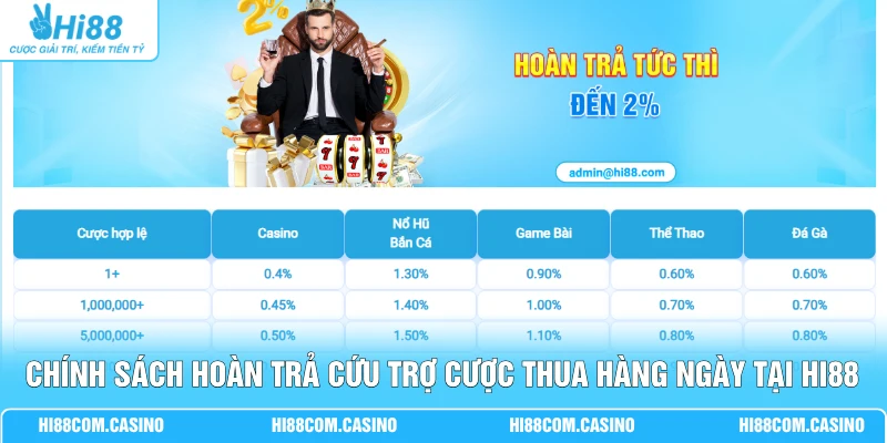 Khuyến Mãi Casino Hi88 - Săn ID Đuôi 88 Nhận 18.888 Điểm Chính sách hoàn trả cứu trợ cược thua hàng ngày tại Hi88